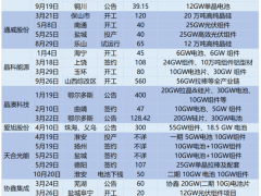 起底光伏產(chǎn)能萬億“大躍進”，龍頭能否破解魔咒？