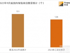 已建成超3萬噸綠氫 誰在用？