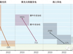 2022年全球陸上風電度電成本降至0.242元/千瓦時