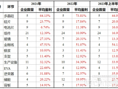 光伏核心環(huán)節(jié)近三年毛利率一覽