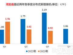 五地分布式光伏接網(wǎng)預(yù)警！