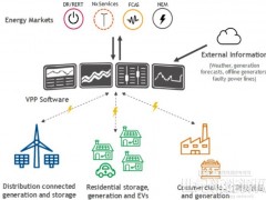 簡析虛擬電廠