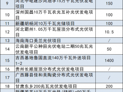 中國電建新能源超5.85GW光項目建設(shè)進度一覽