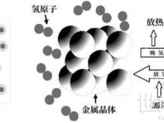 固態(tài)儲(chǔ)氫拓展氫燃料電池應(yīng)用邊界：氫兩輪車市場(chǎng)前景如何？