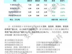 [安泰科]多晶硅周評(píng)—本月簽單接近尾聲 成交價(jià)格持續(xù)下跌（2023年11月15日）