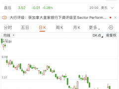 氫氣嚴(yán)重短缺！全球燃料電池系統(tǒng)巨頭股價(jià)暴跌超40%，或?qū)⒚媾R倒閉危機(jī)