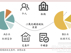解讀“碳達(dá)峰、碳中和、碳匯、碳配額、碳交易”名詞概念