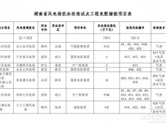 涉及22個(gè)風(fēng)電場(chǎng)！湖南公示抗冰改造試點(diǎn)工程免配儲(chǔ)項(xiàng)目