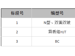 BC組件1GW！華能集團(tuán)15GW光伏組件采購(gòu)發(fā)布