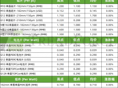 光伏產業(yè)供應鏈價格（2024.8.14）