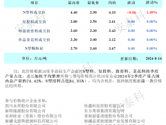 硅料出現(xiàn)批量成交 成交均價再度上調（2024年8月14日）