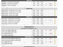 硅料、N型硅片、光伏玻璃價(jià)格齊跌?。?024.11.27）