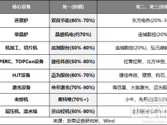 設(shè)備商也開始虧錢！更大的雷還在路上？