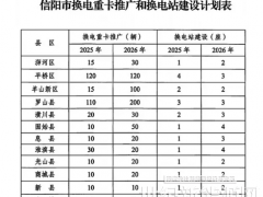補(bǔ)貼總額10%！河南信陽(yáng)推廣換電重卡