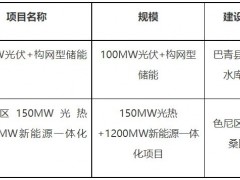 1450MW！西藏新能源項(xiàng)目競配中標(biāo)結(jié)果公示