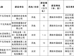 336MW！陜西渭南將廢止風(fēng)電、光伏項(xiàng)目清單發(fā)布
