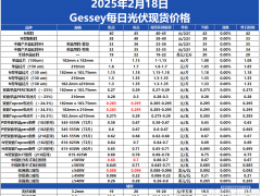 Gessey：2月18日每日光伏市場行情