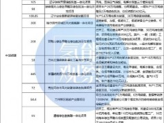 “摸著石頭過河”！央國企“燒錢”投資氫能