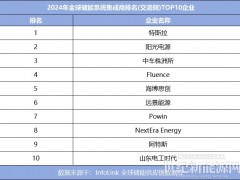 陽光/中車霸榜前三，全球儲能系統(tǒng)出貨TOP10出爐
