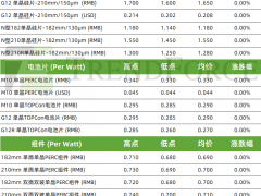 3月中下游排產(chǎn)上行預(yù)期增加 組件、輔材相繼報漲（2025.2.27）