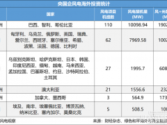 央企7GW海外投資引領(lǐng)，哪些國家能成為風(fēng)電出海的“橋頭堡”？
