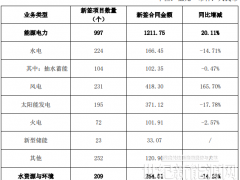 33億元！中國(guó)電建1-2月新簽新型儲(chǔ)能項(xiàng)目23個(gè)！