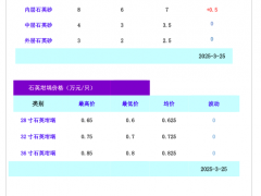 高純石英砂/石英坩堝價格（2025年3月25日）