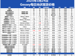 Gessey：3月24日每日光伏市場(chǎng)行情