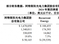 79GWh訂單入賬，儲能大廠業(yè)務(wù)暴漲500%！
