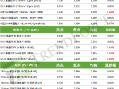 光伏產(chǎn)業(yè)供應(yīng)鏈價格（2025.3.26）