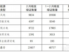 國家能源局：2月份太陽能發(fā)電核發(fā)綠證4397萬個，交易綠證1327萬個
