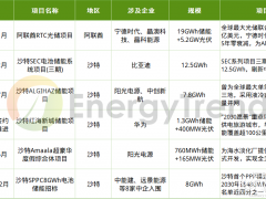 GWh級訂單涌現(xiàn)，中東成為儲能“黑馬”市場