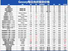 Gessey：3月28日每日光伏市場(chǎng)行情