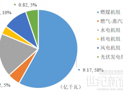 光伏發(fā)電組0.82億千瓦、129842組！2024年度全國電力可靠性指標公布！