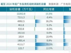 聚焦廣東光儲綠電交易！現(xiàn)貨電價 “洼地” ，帶來哪些機遇與挑戰(zhàn)？