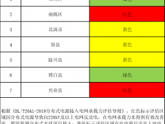 2個縣區(qū)為紅色！廣西玉林公布一季度分布式光伏接入電網承載能力評估等級