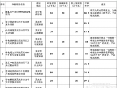隆基、中環(huán)、中電建等入圍！寧夏銀川3.4GW保障性新能源項目競配結(jié)果公示
