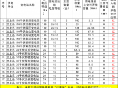 18個變電站全部紅區(qū)！山東汶上縣4月分布式光伏可開放容量公布