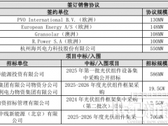 超1.6GW，全球前五！通威加大布局光伏組件業(yè)務(wù)