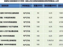 中標 | 642MW！電氣風電中標國家電投2025第一批集采風電項目