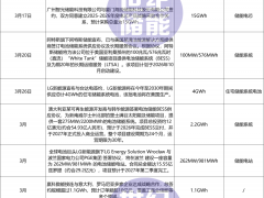 超37GWh！阿特斯、海辰、中能建等15家巨頭簽下儲能大單
