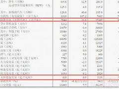 1-3月全光伏電池產(chǎn)量同比增長18.5%