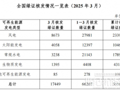 國家能源局：3月份風電核發(fā)綠證8673萬個，交易綠證5537萬個
