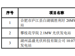 兆新股份：截至2024年，累計(jì)并網(wǎng)光伏裝機(jī)容量約 131.82MW