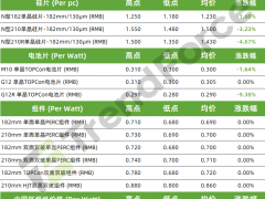 硅片、電池片價(jià)格下跌（2025.4.17）