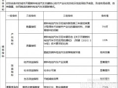 財政部：下達23.4億元用于支持燃料電池汽車示范應用