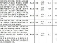 海上風(fēng)電2.1GW！浙江寧波2025重大能源項(xiàng)目清單發(fā)布