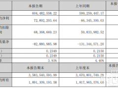 盛弘股份：一季度實(shí)現(xiàn)歸屬股東凈利潤(rùn)0.73億元，同比增長(zhǎng)9.87%