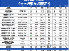 臨近周末價格承壓，市場低價資源增多