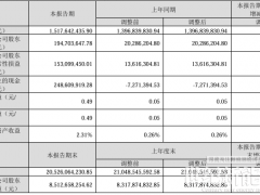 同比大漲859.78%！錦浪科技Q1凈利潤(rùn)15.18億